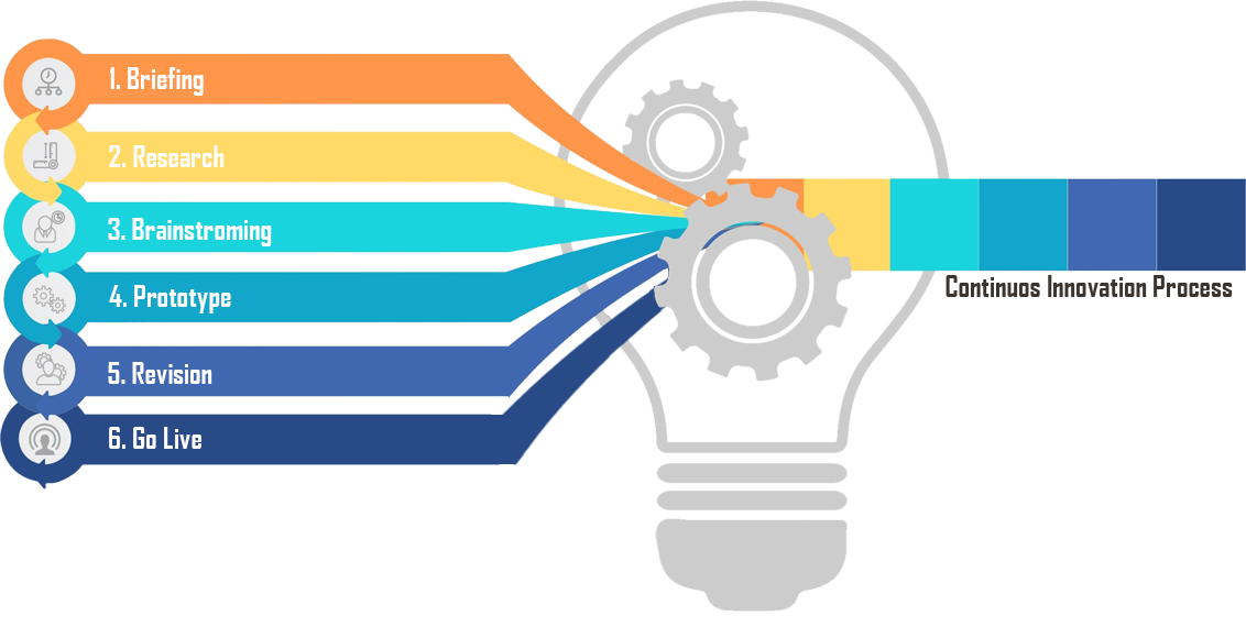 Continuos Innovation Process 